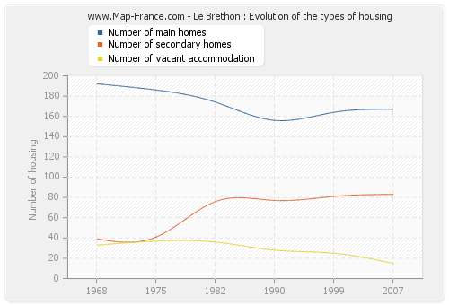 Le Brethon : Evolution of the types of housing